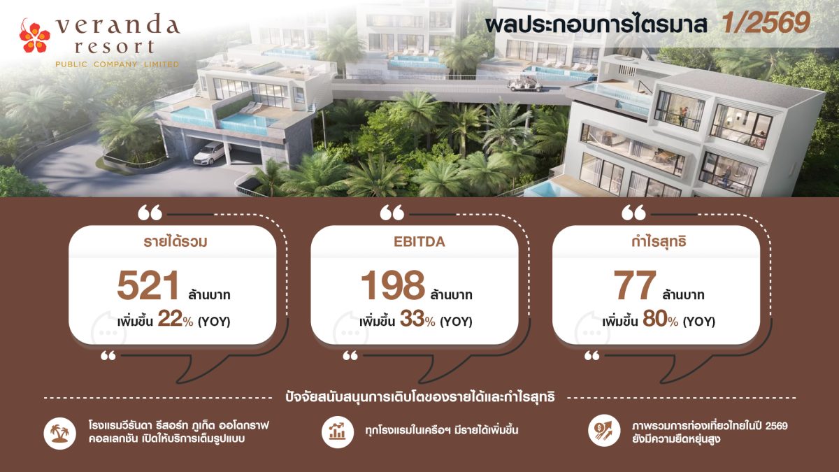 'บมจ.วีรันดา รีสอร์ท' หรือ VRANDA ผู้นำธุ...