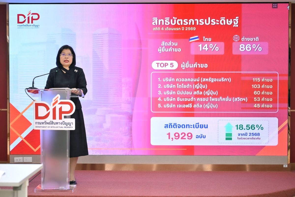 ขณะที่ภาพรวมคำขอใหม่เพิ่มขึ้นต่อเนื่อง สะ...