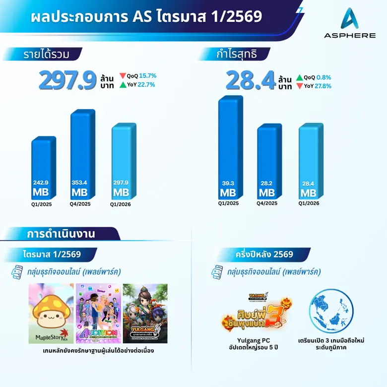 บริษัท แอสเฟียร์ อินโนเวชั่นส์ จำกัด (มหา...