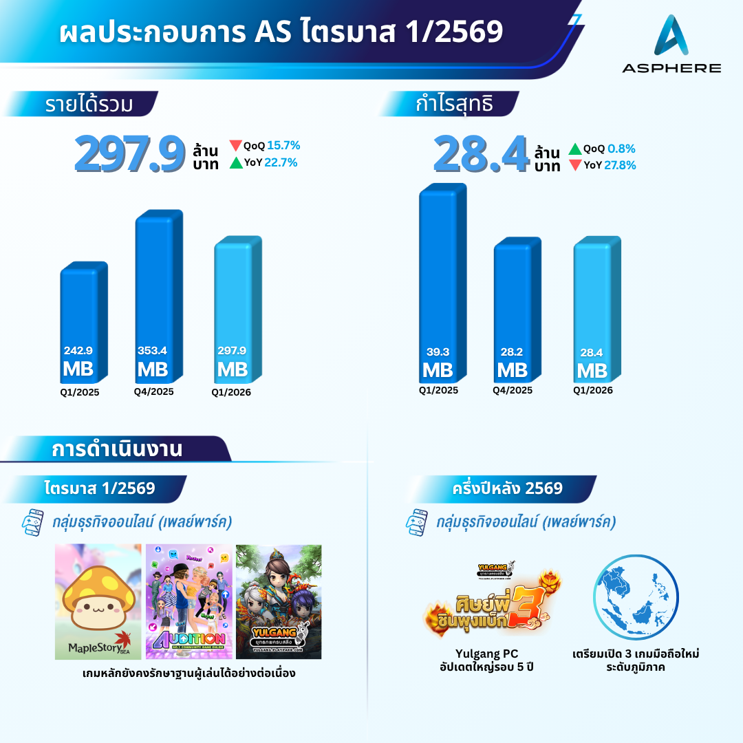 บริษัท แอสเฟียร์ อินโนเวชั่นส์ จำกัด (มหา...