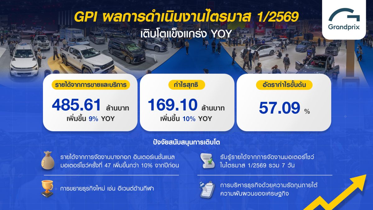 ลุยขยายธุรกิจใหม่ต่อเนื่อง ผนึกพาร์ทเนอร์...