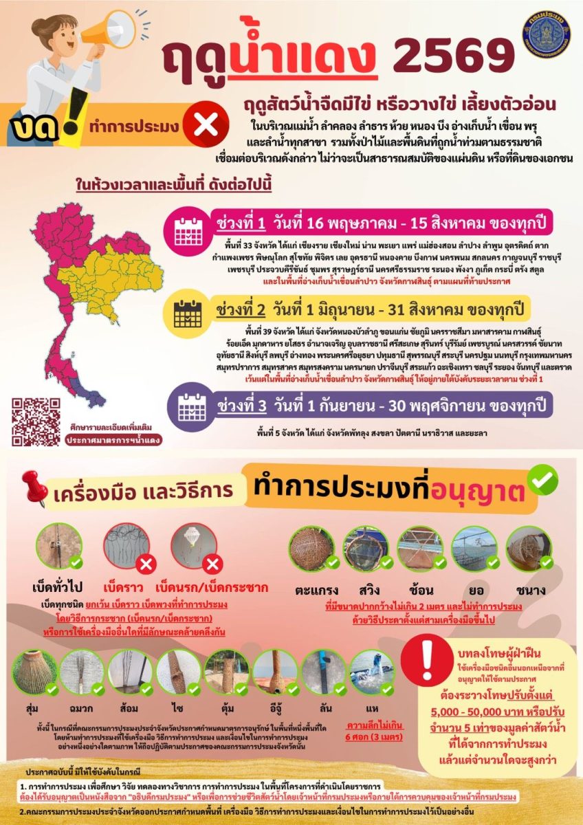 กรมประมงประกาศ "ฤดูน้ำแดง ปี 2569" เริ่ม 16 พ.ค. นี้ คุ้มครองสัตว์น้ำจืดมีไข่ เพื่อฟื้นฟูระบบนิเวศแหล่งน้ำทั่วประเทศ