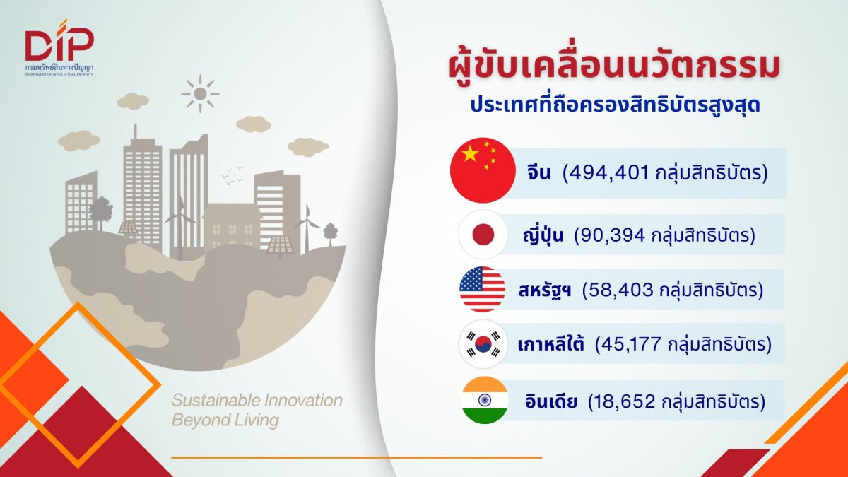 กรมทรัพย์สินทางปัญญา เจาะลึกภูมิทัศน์สิทธิบัตรโลก ชี้ "นวัตกรรมความยั่งยืนเพื่อคุณภาพชีวิต" กำลังเป็นแกนหลักเศรษฐกิจใหม่ พลิกโอกาสไทยสู่เศรษฐกิจสีเขียวแห่งอนาคต