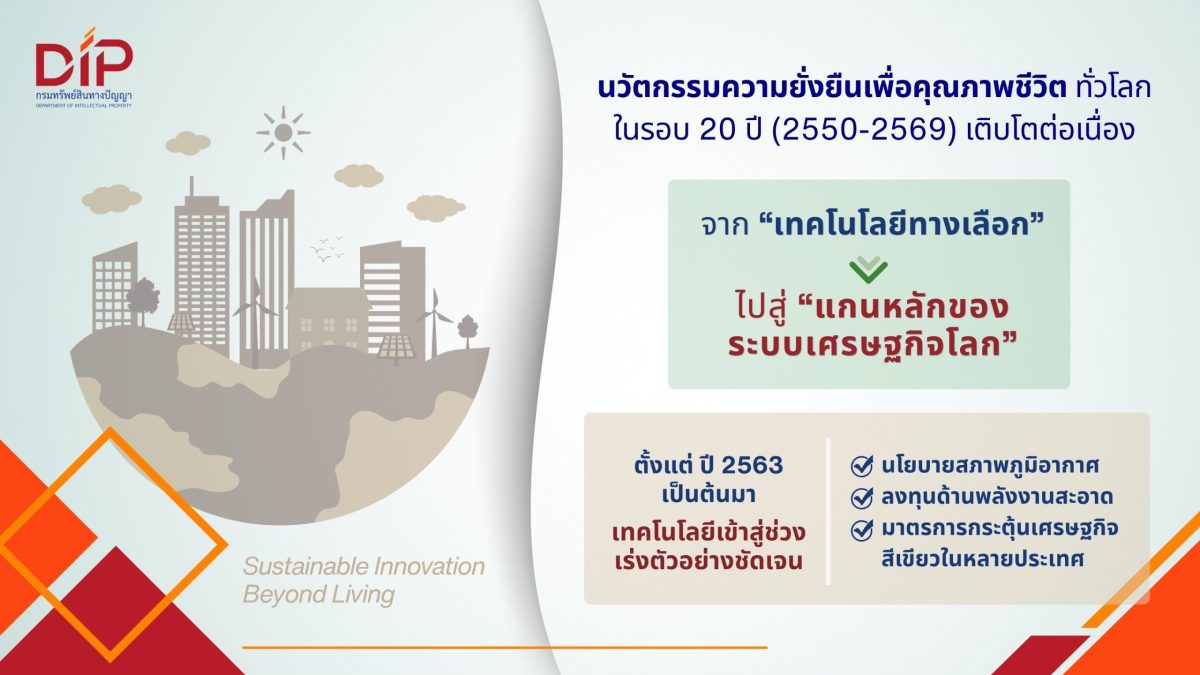 กรมทรัพย์สินทางปัญญา เผยบทวิเคราะห์แนวโน้...