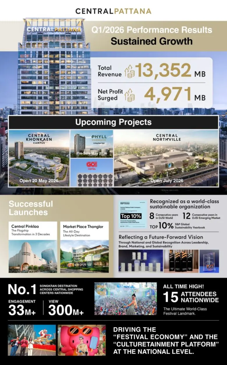 Moving forward with long-term investments of over 1...