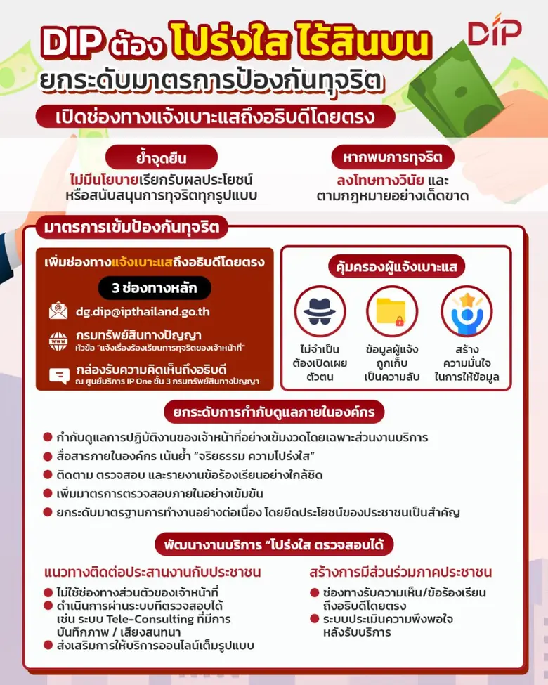 กรมทรัพย์สินทางปัญญาพร้อมเดินหน้ายกระดับม...