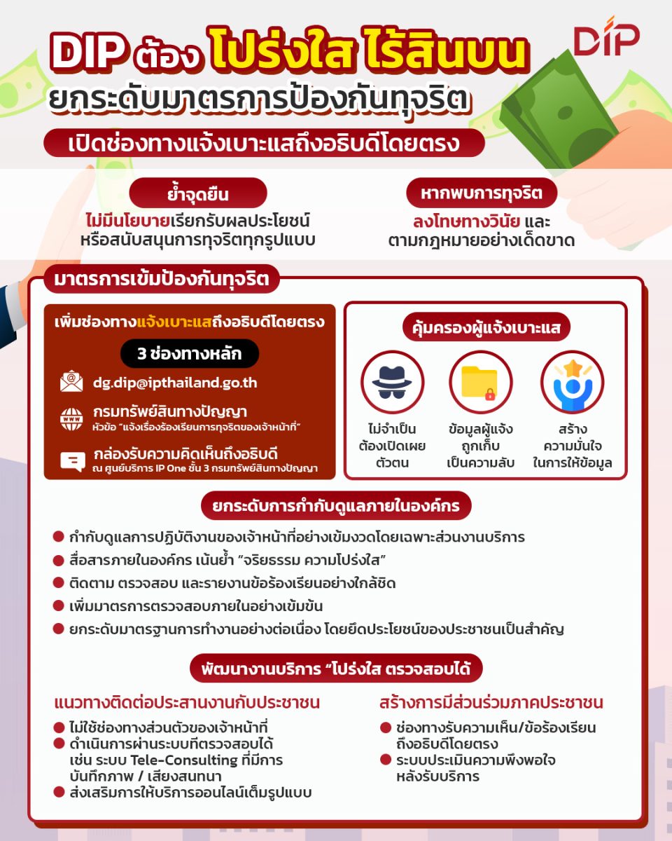 กรมทรัพย์สินทางปัญญาพร้อมเดินหน้ายกระดับม...