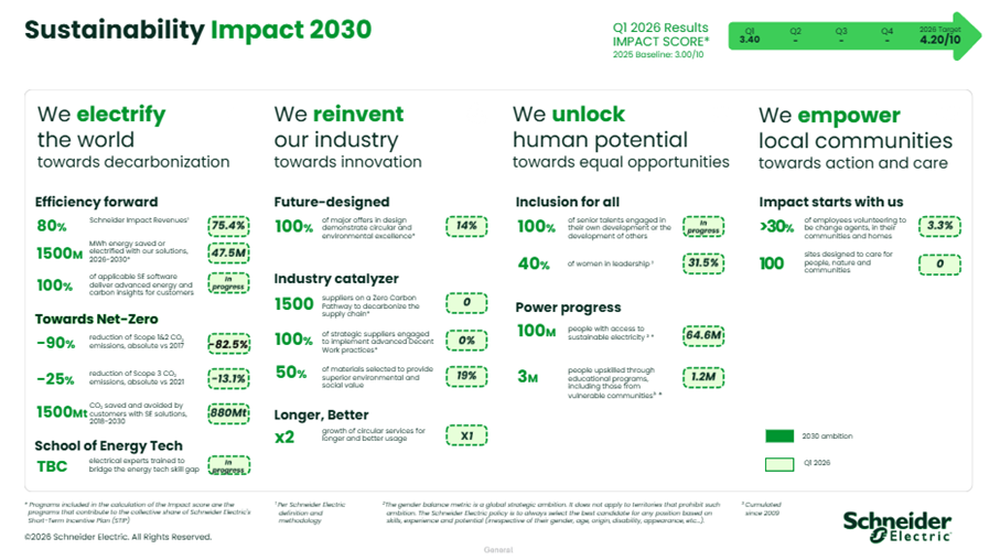 ชไนเดอร์ อิเล็คทริค เผยผลดำเนินงานโรดแมปความยั่งยืนฉบับใหม่ "Impact 2030" ประเดิมไตรมาสแรกปี 2026 ทำคะแนนสูงถึง 3.4