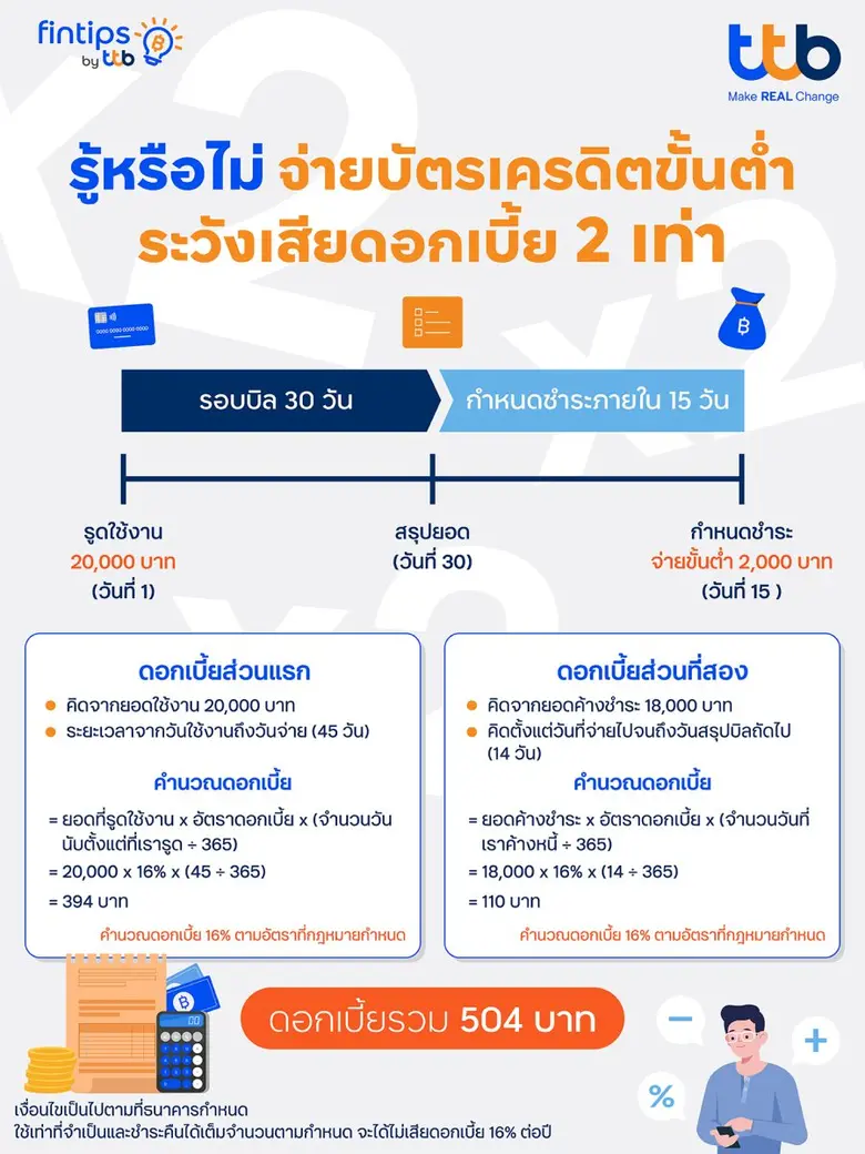 ทีทีบี ฟินทิป แนะใช้บัตรเครดิตอย่างฉลาด วางแผนจ่ายให้เบาใจ ไม่เสียดอกเบี้ยเกินจำเป็น