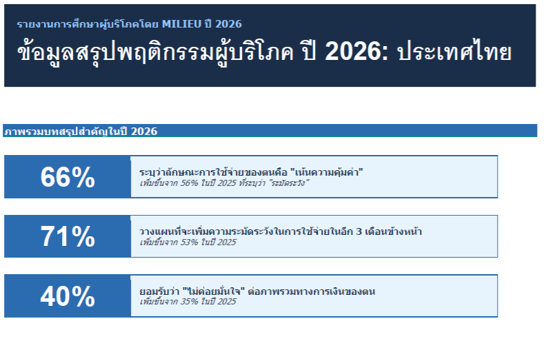 ผลสำรวจ Milieu: ผู้บริโภคในเอเชียตะวันออกเฉียงใต้หันมาใช้จ่ายอย่างมีสติท่ามกลางความไม่แน่นอนทางภูมิรัฐศาสตร์