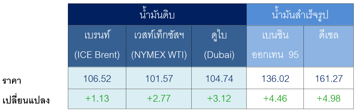 ตารางราคาน้ำมันเฉลี่ยรายสัปดาห์ [เหรียญสห...