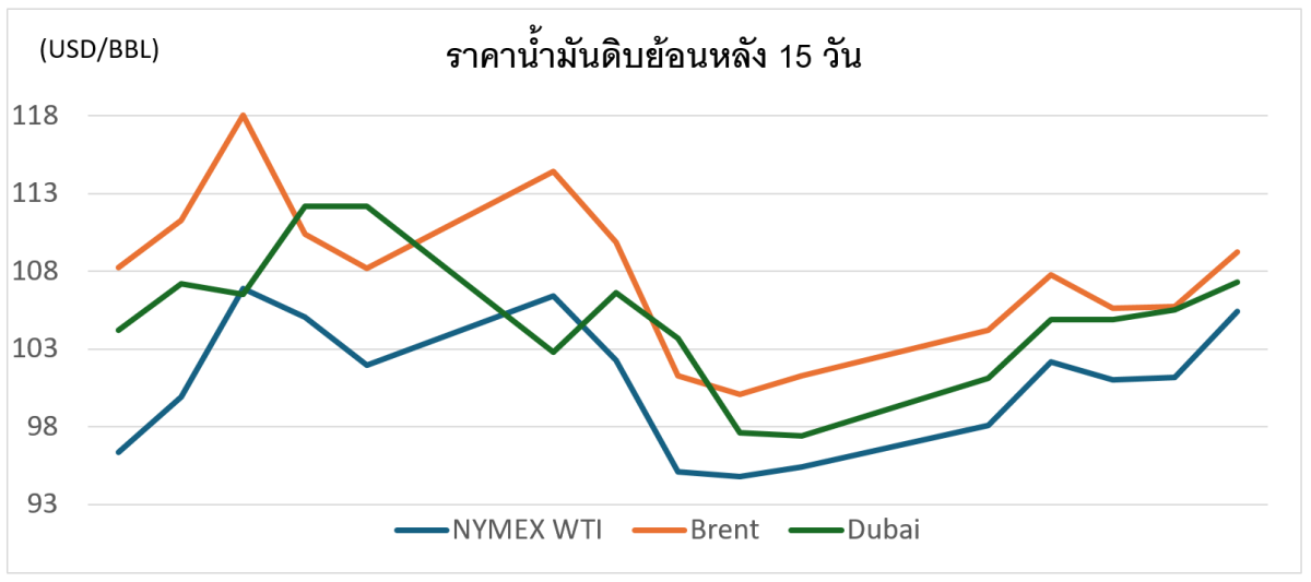 สถานการณ์ตลาดน้ำมัน สัปดาห์วันที่ 18-22 พฤษภาคม 2569 และแนวโน้มสัปดาห์วันที่ 25-29 พฤษภาคม 2569