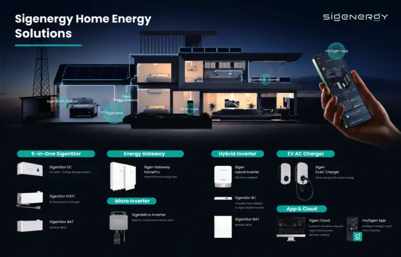 SiS ตอกย้ำผู้นำตลาด Solar Solution ครบวงจร ประกาศได้รับแต่งตั้งเป็นตัวแทนจำหน่าย Sigenergy แบรนด์อินเวอร์เตอร์ระดับโลก เดินหน้าขับเคลื่อนพลังงานสะอาดในประเทศไทย