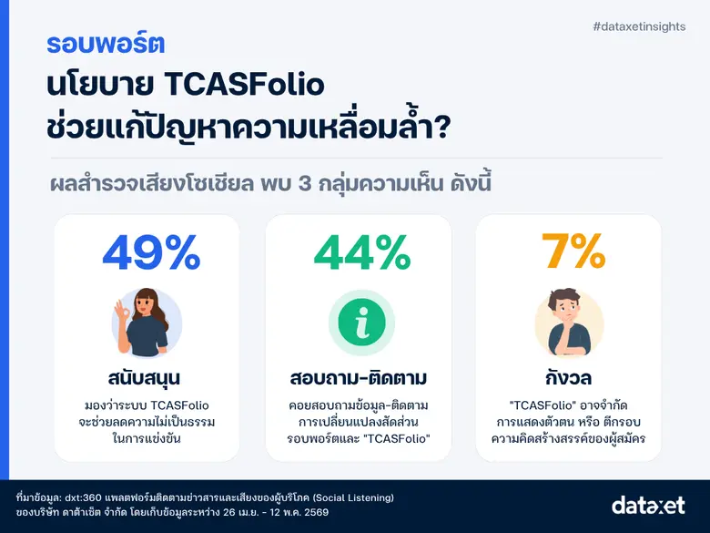 TCAS70 นโยบายเท่าเทียม เสียงเด็กไทยสะท้อนอะไร?