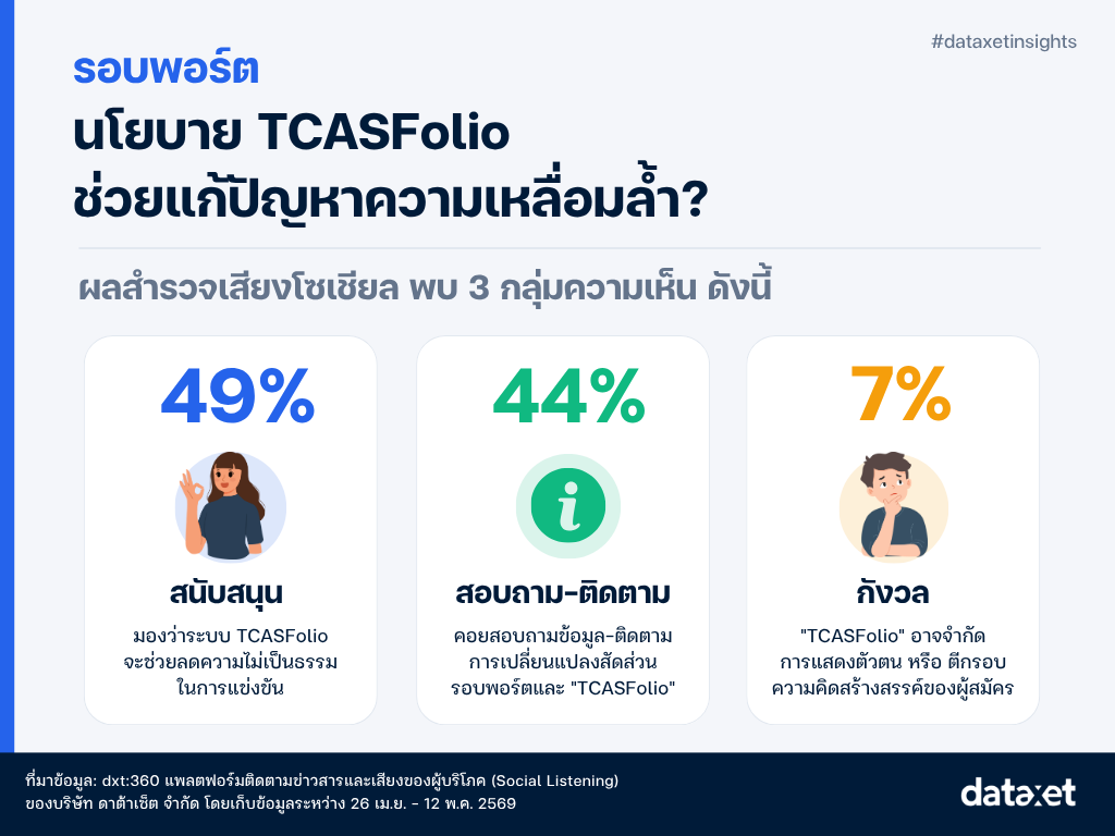 TCAS70 นโยบายเท่าเทียม เสียงเด็กไทยสะท้อนอะไร?