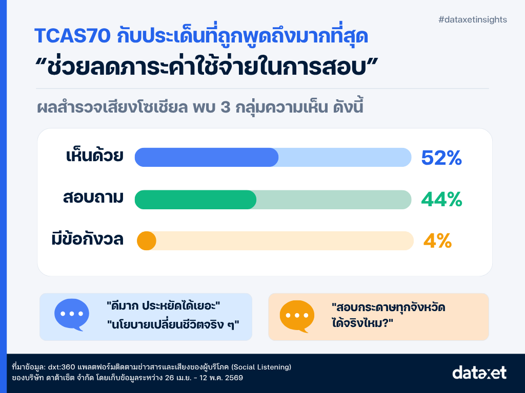 TCAS70 นโยบายเท่าเทียม เสียงเด็กไทยสะท้อนอะไร?