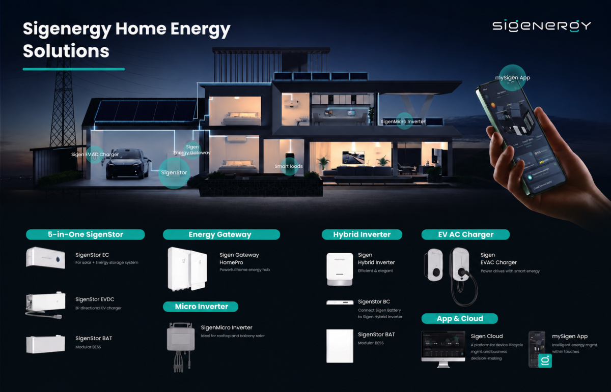 SiS Reinforces Leadership in End-to-End Solar Solutions Market, Appointed as Official Distributor of Sigenergy, a Global Smart Inverter Brand, Advancing Thailand's Clean Energy Future