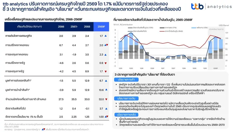 ศูนย์วิเคราะห์เศรษฐกิจ ทีทีบี หรือ ttb an...
