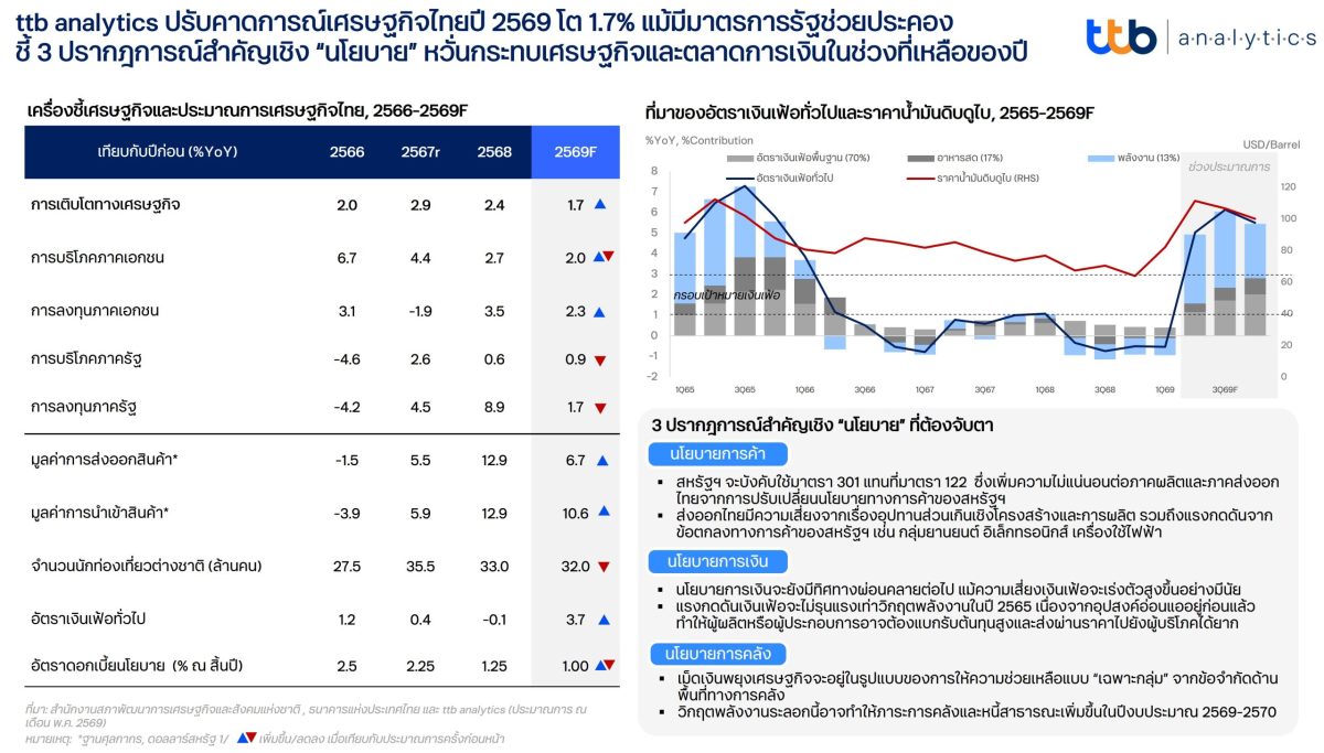 ศูนย์วิเคราะห์เศรษฐกิจ ทีทีบี หรือ ttb an...