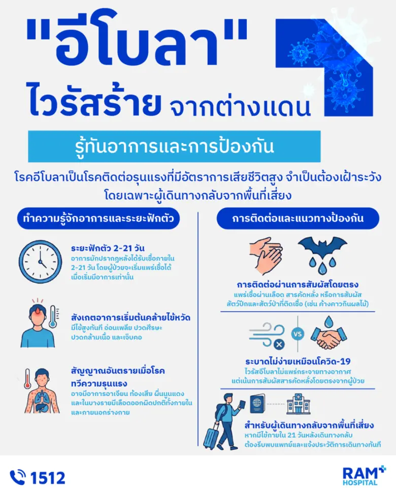 ไวรัสอีโบลา ระบาดรุนแรงในคองโก มียอดผู้เสียชีวิตพุ่...
