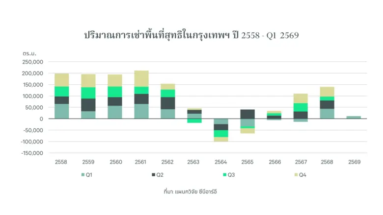 ซีบีอาร์อี ประเทศไทย บริษัทที่ปรึกษาด้านอสังหาริมทร...