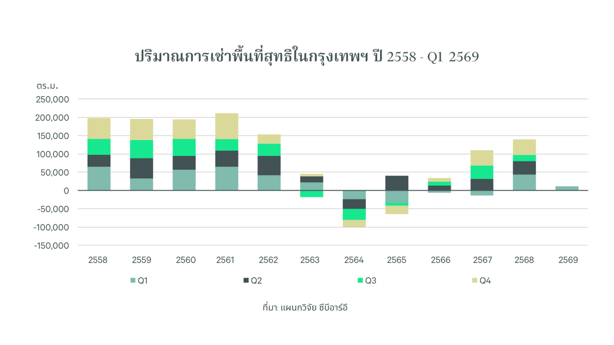 ซีบีอาร์อี ประเทศไทย บริษัทที่ปรึกษาด้านอ...