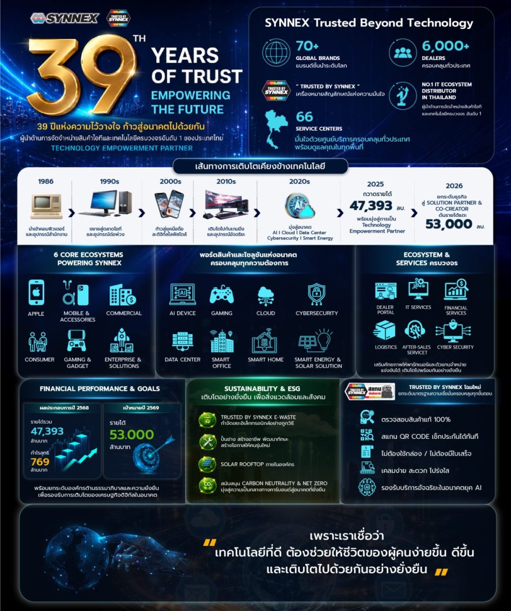 SYNNEX ก้าวสู่ปีที่ 39 แห่งความไว้วางใจ ชูบทบาทผู้นำ Technology Empowerment Partner พร้อมยกระดับ "Trusted by Synnex" สู่มาตรฐานใหม่บริการหลังการขาย