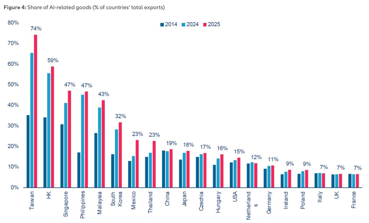 AI พลิกโฉมการค้าโลก ไทยขึ้นแท่นดาวรุ่งโตแรง +49% ทีมวิจัยกลุ่มอลิอันซ์ ชี้ ASEAN ก้าวสู่ศูนย์กลาง Supply Chain ใหม่