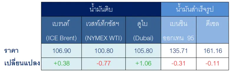 ตารางราคาน้ำมันเฉลี่ยรายสัปดาห์ [เหรียญสห...