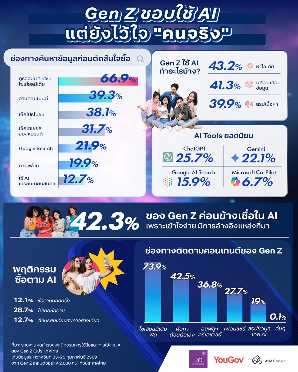 Gen Z ไทยเปลี่ยนวิธีเลือกซื้อแบรนด์ TikTok แซง Google ขณะที่ AI กลายเป็นผู้ช่วยตัดสินใจ