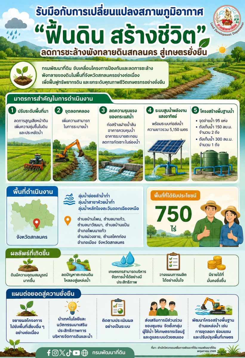กรมพัฒนาที่ดิน แนะวิธีการรับมือกับการเปลี...