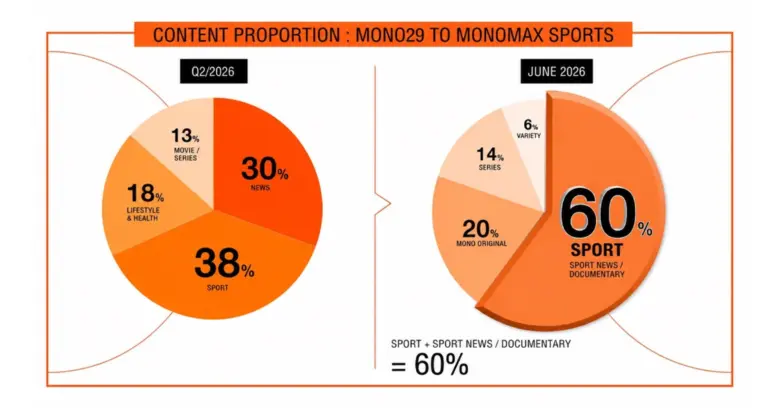 "Monomax" เปิดเกมรุกครั้งใหญ่ ส่ง "MONOMAX SPORTS" ลุยฟรีทีวี ปักหมุดผู้นำคอนเทนต์กีฬาระดับประเทศ