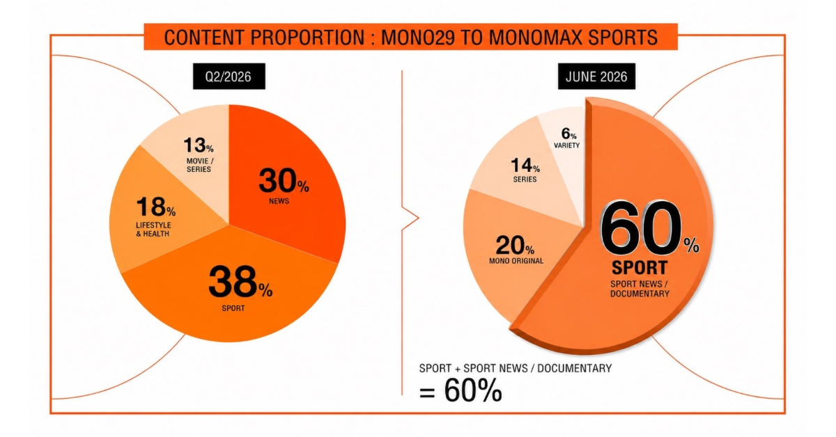 "Monomax" เปิดเกมรุกครั้งใหญ่ ส่ง "MONOMAX SPORTS" ลุยฟรีทีวี ปักหมุดผู้นำคอนเทนต์กีฬาระดับประเทศ