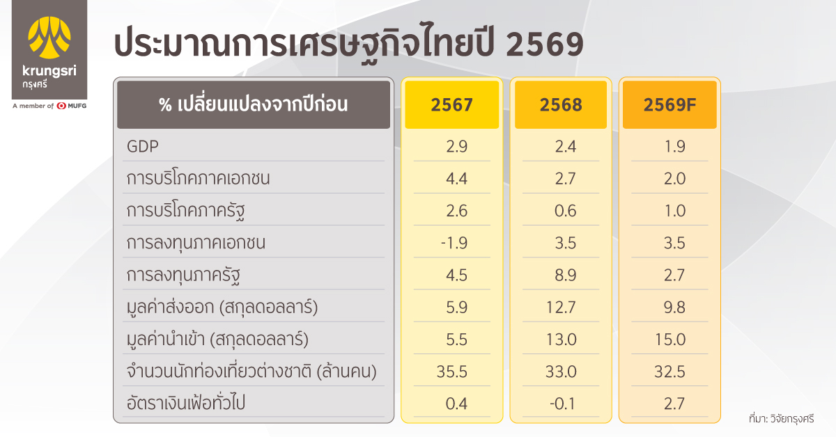 แม้เศรษฐกิจไทยในไตรมาสแรกปี 2569 ขยายตัวเ...