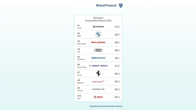 Brand Finance จัดอันดับให้ Royal Enfield ...