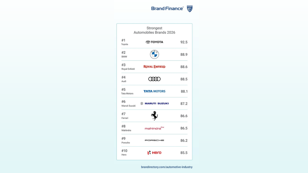 Brand Finance จัดอันดับให้ Royal Enfield ...