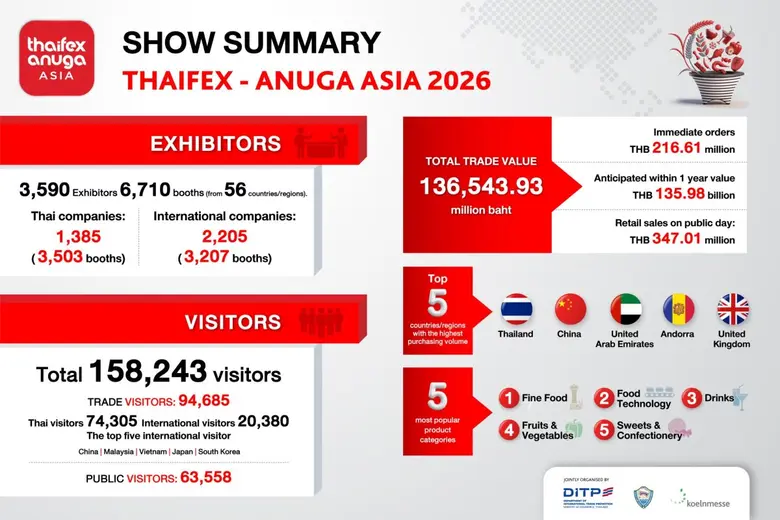 Advancing Thailand's Ambition to Become a Global Fo...