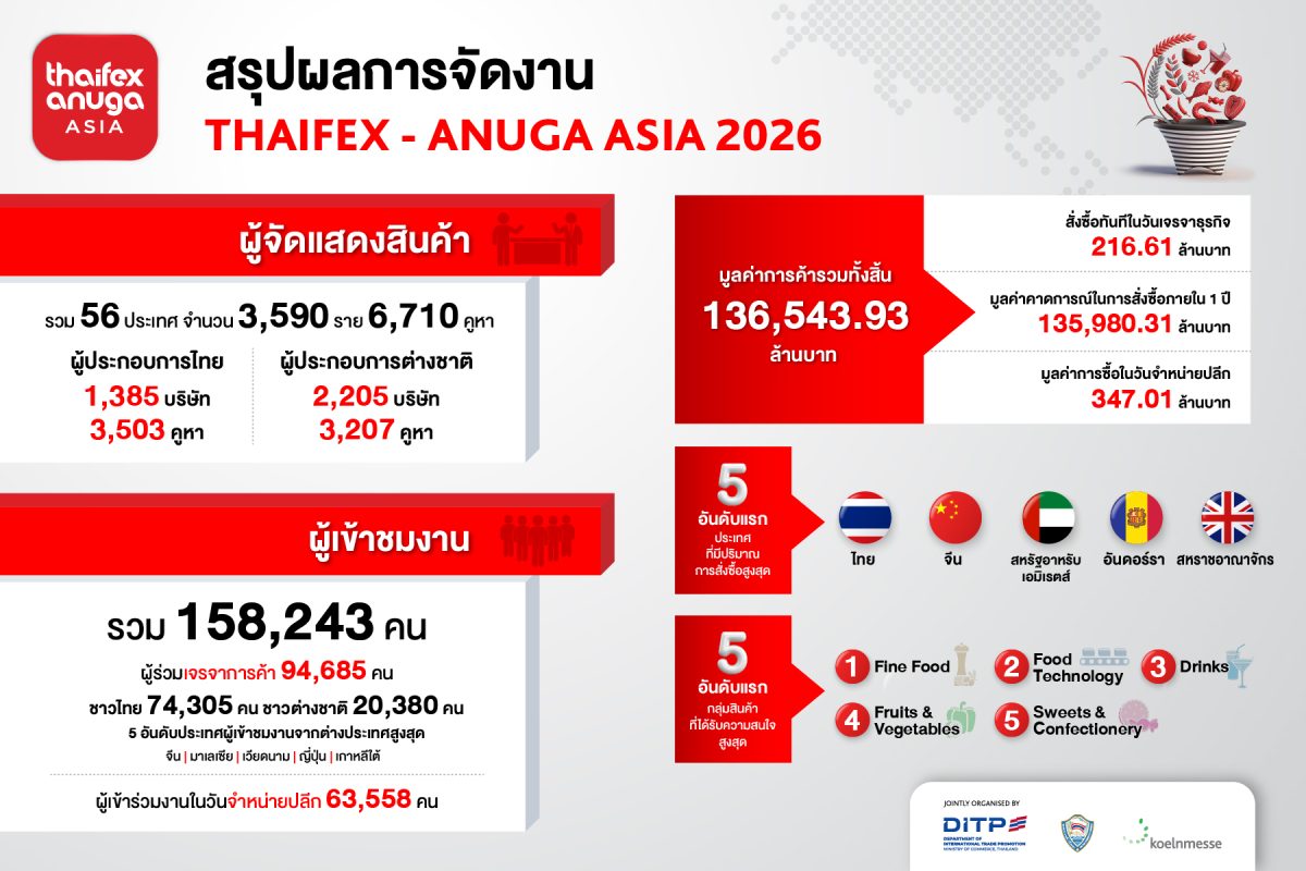 เจรจาซื้อขายทะลุเป้า 136,000 ล้านบาท ก้าว...