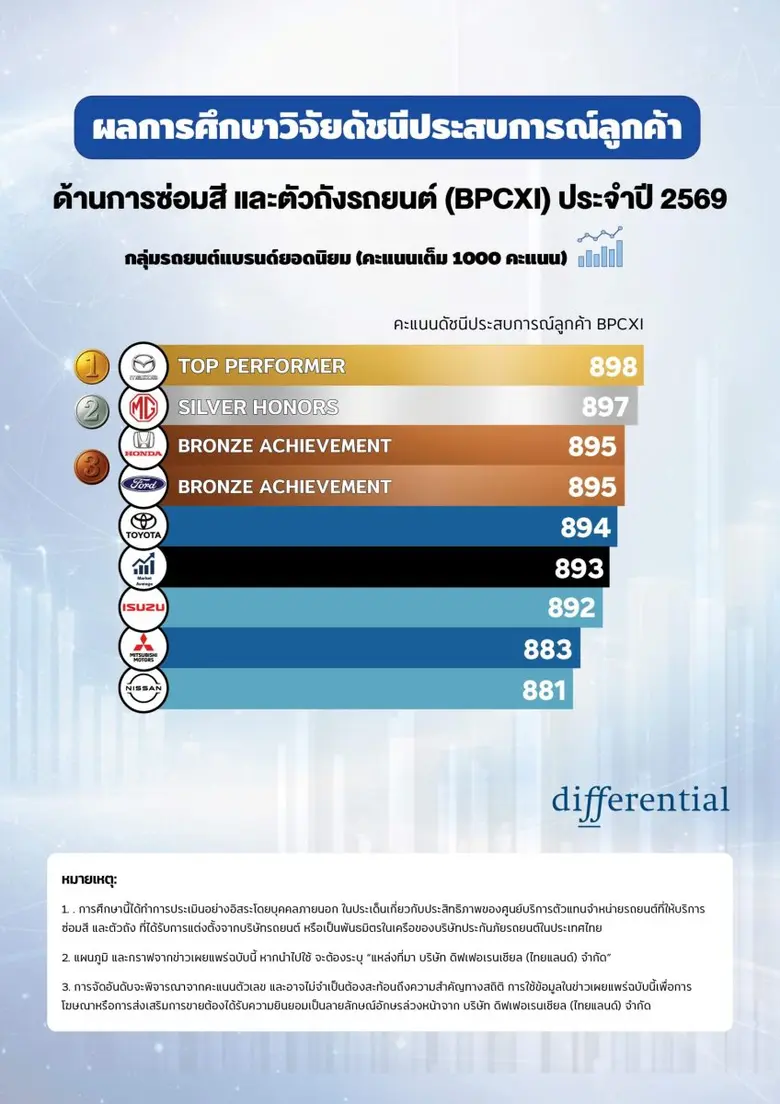 บริษัท ดิฟเฟอเรนเชียล (ไทยแลนด์) จำกัด บร...