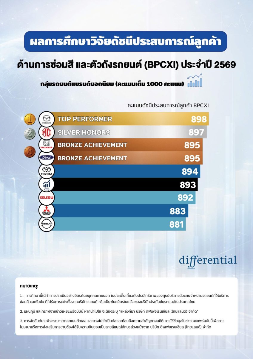 บริษัท ดิฟเฟอเรนเชียล (ไทยแลนด์) จำกัด บร...
