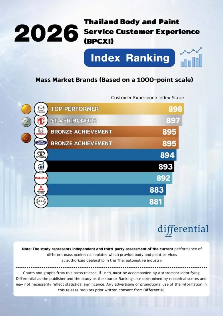 Differential Thailand has released the results of i...