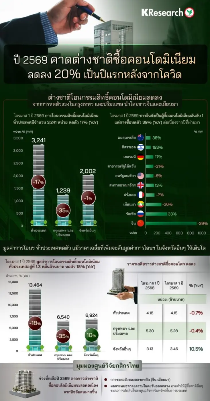 ตลาดคอนโดมิเนียมต่างชาติในไทยส่งสัญญาณชะลอตัว โดยข้...