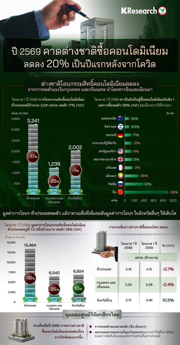 ตลาดคอนโดมิเนียมต่างชาติในไทยส่งสัญญาณชะล...