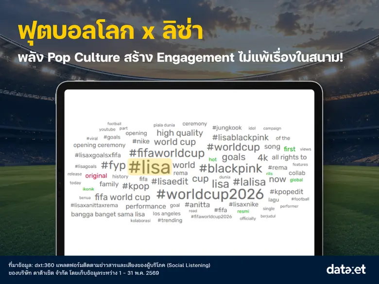 ฟุตบอลโลก 2026 ยังไม่เปิดสนาม แต่กระแสคนไทยพุ่งทะลุล้านเอ็นเกจเมนต์