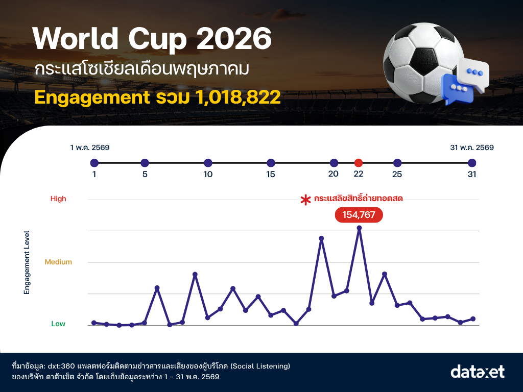 ฟุตบอลโลก 2026 ยังไม่เปิดสนาม แต่กระแสคนไทยพุ่งทะลุล้านเอ็นเกจเมนต์