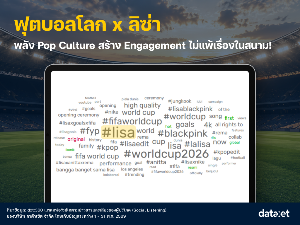 ฟุตบอลโลก 2026 ยังไม่เปิดสนาม แต่กระแสคนไทยพุ่งทะลุล้านเอ็นเกจเมนต์