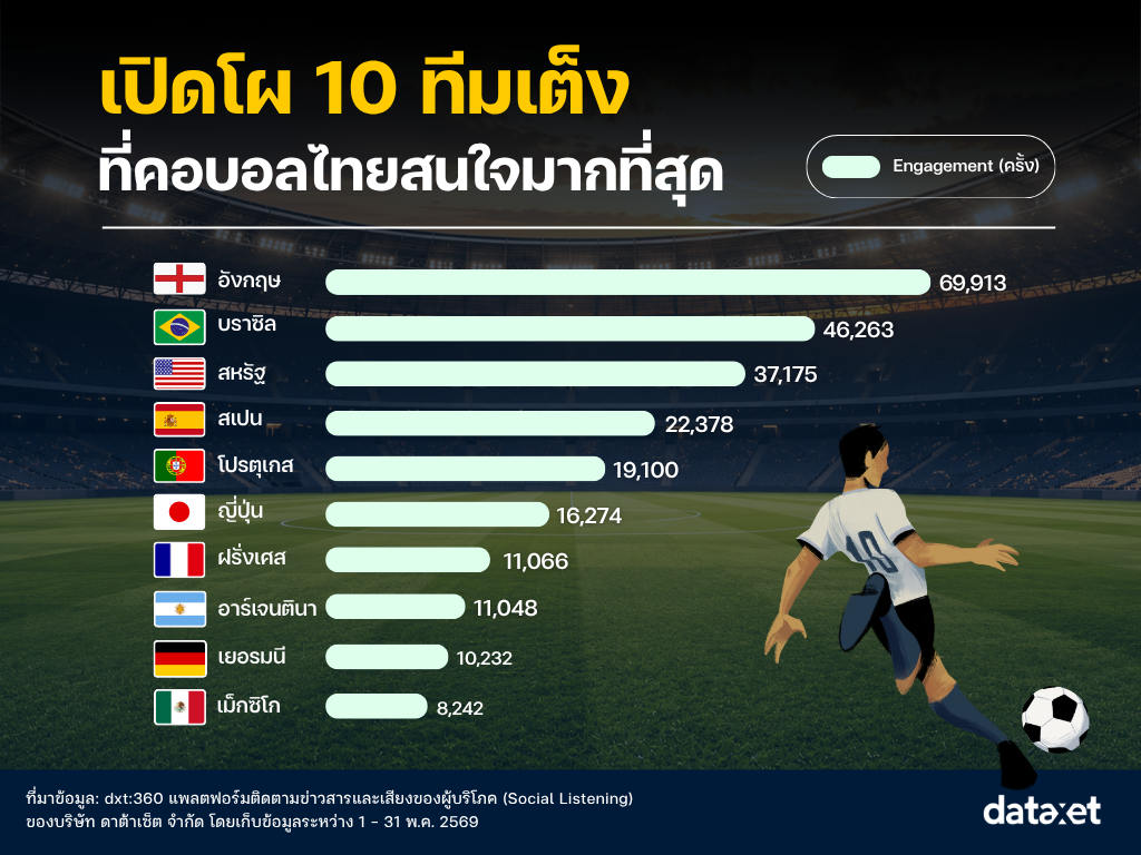 ฟุตบอลโลก 2026 ยังไม่เปิดสนาม แต่กระแสคนไทยพุ่งทะลุล้านเอ็นเกจเมนต์