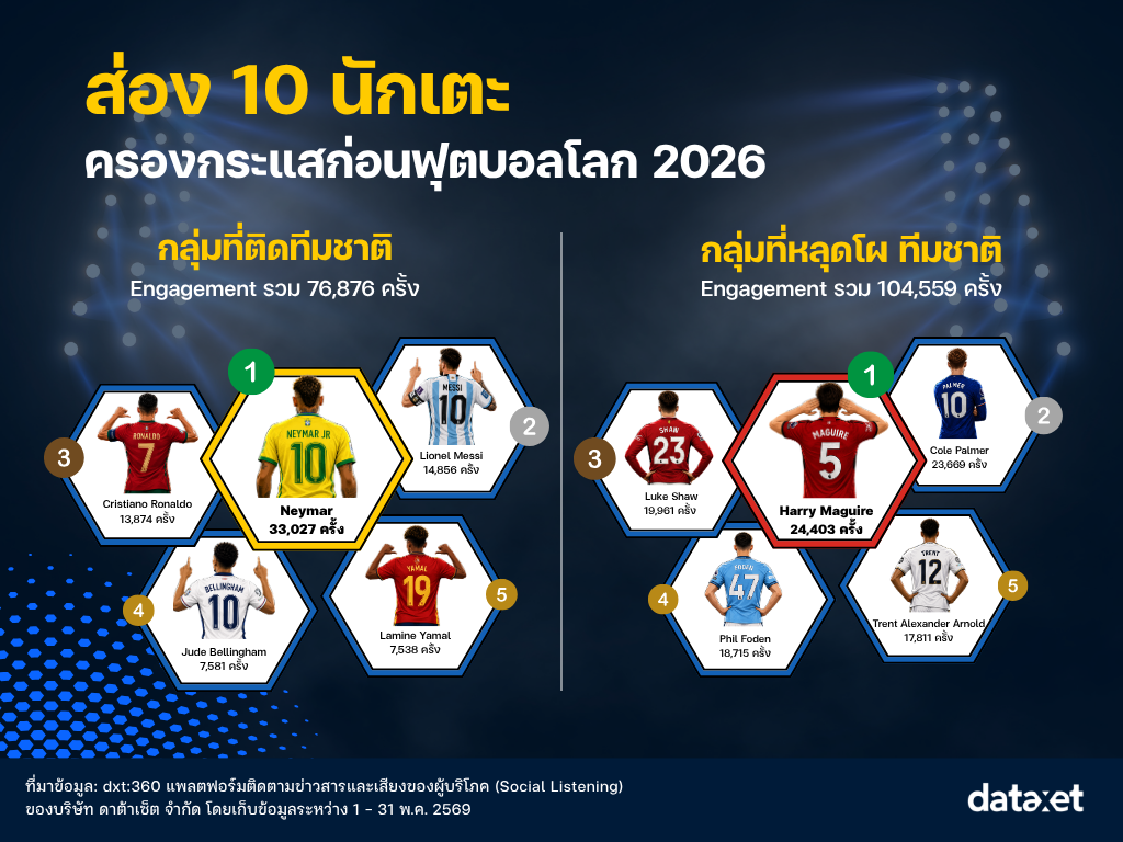 ฟุตบอลโลก 2026 ยังไม่เปิดสนาม แต่กระแสคนไทยพุ่งทะลุล้านเอ็นเกจเมนต์