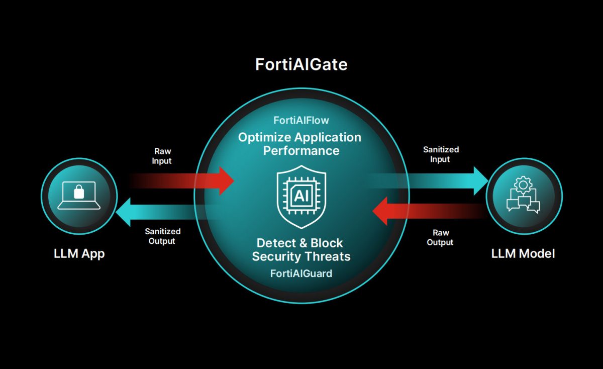 การผสานรวม FortiAIGate ช่วยสร้างสภาพแวดล้...