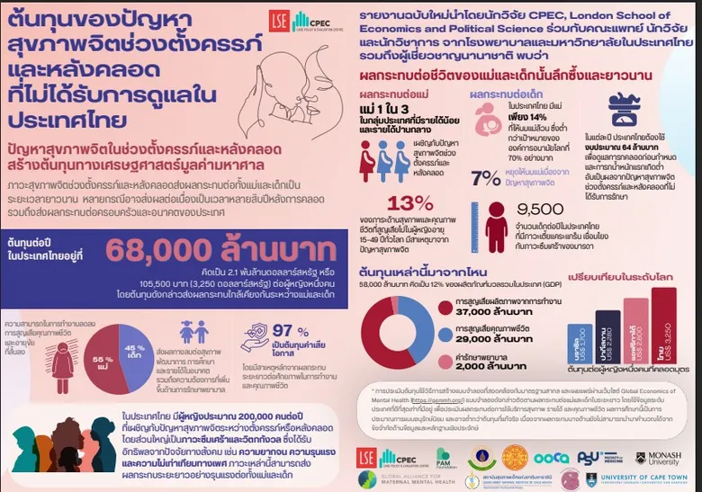 คณะจิตวิทยา จุฬาฯ ร่วมกับ PAM Foundation และเครือข่ายพันธมิตร เปิดตัวรายงานต้นทุนสุขภาพจิตมารดาช่วงตั้งครรภ์และหลังคลอดครั้งแรกของไทย